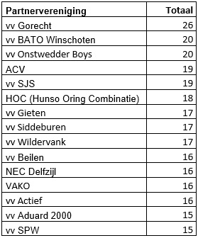 Betrokkenheid tabel 2